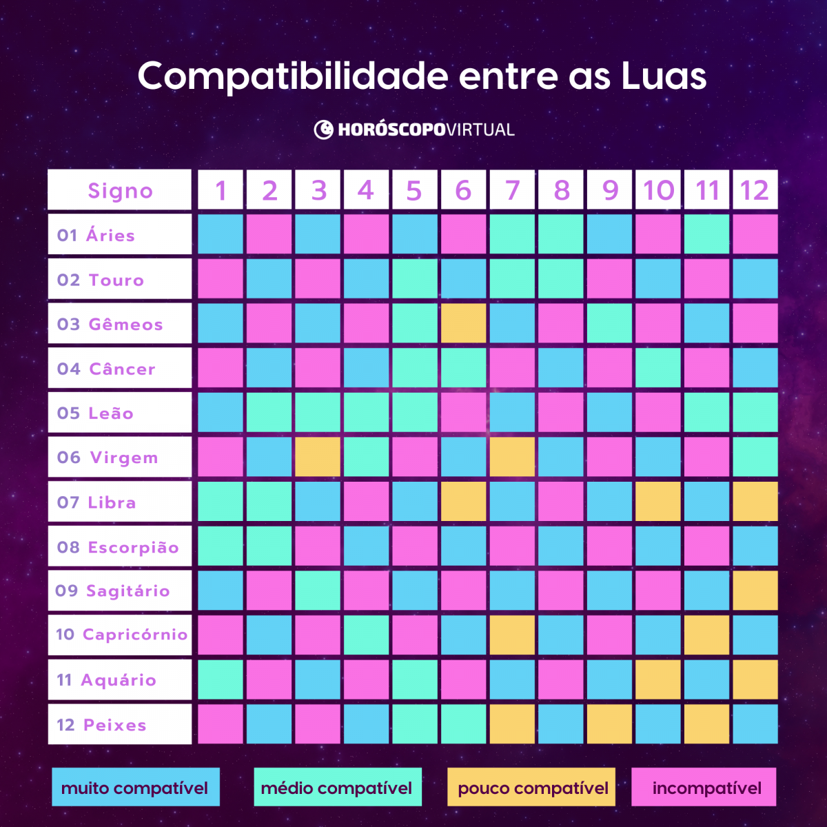Tabela sobre compatibilidade lunar entre os signos